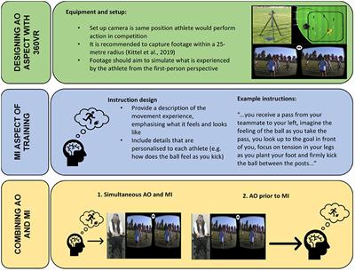 Motor Imagery and Action Observation: A Case for the Integration of 360°VR